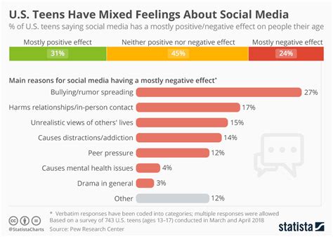 chart u s teens have mixed feelings about social media statista