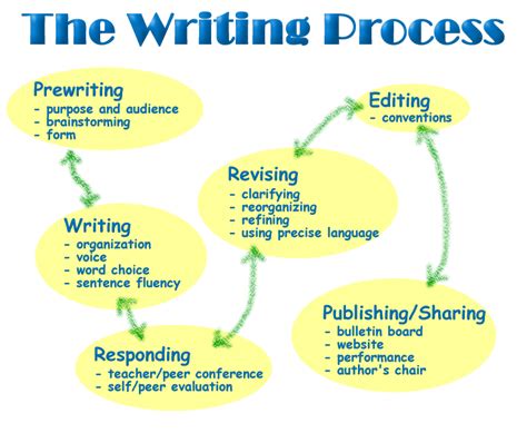 dr janette  hughes writing process