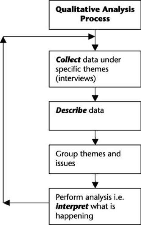 qualitative data analysis framework source biggam  p