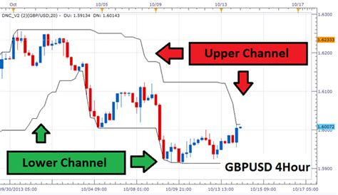 a basic breakout strategy for forex