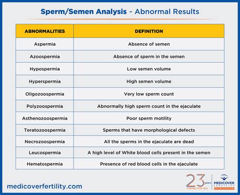Semen Analysis Test Process And Test Results