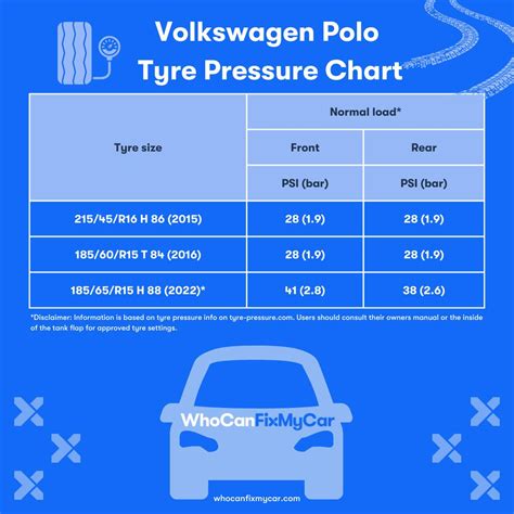 volkswagen polo tyre pressure recommended psi   model