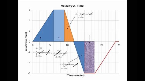 velocity time graphs youtube