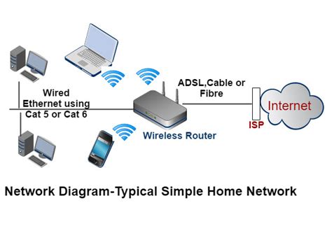 extend  home network