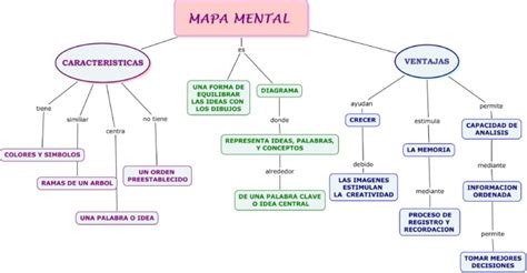 Portal De Los Mapas Conceptuales Mapa Conceptual Diferencia Entre My