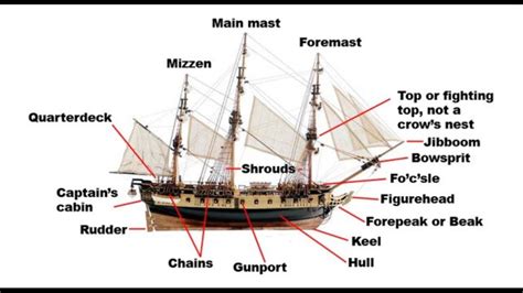 ship parts diagram quizlet