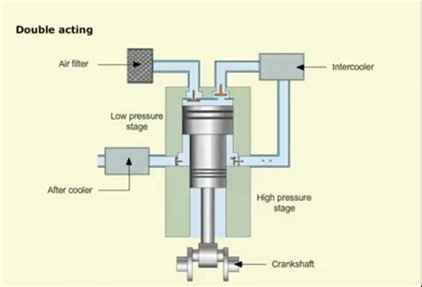 stage compressor diagram