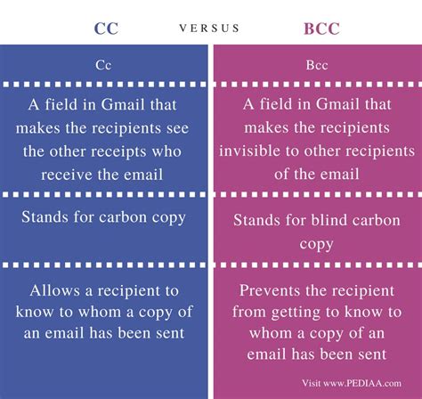 cc  bcc    difference  cc  bcc iil cc images