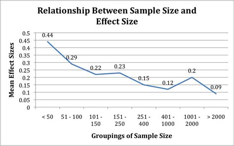 sample size correlate  larger  smaller effect sizes obtained  reviews  research