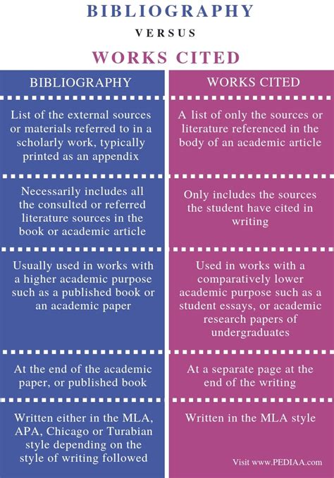 What Is The Difference Between Bibliography And Works Cited Pediaa