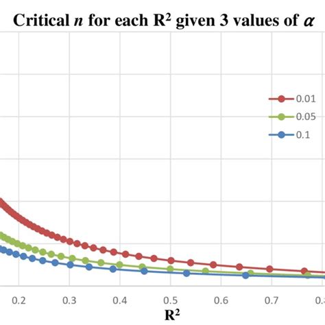 critical sample sizes   values  scientific diagram