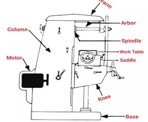 parts  milling machine   typesoperation