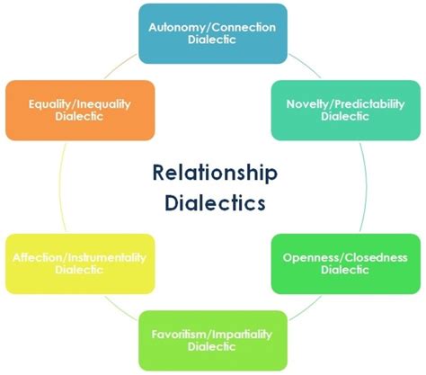 complete relationship dialectics overview hubpages