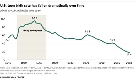 why is the u s teen birth rate falling pew research center