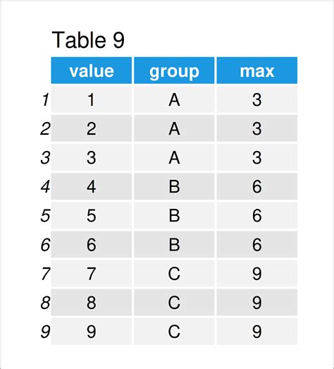 calculate min max  group  examples base  dplyr datatable