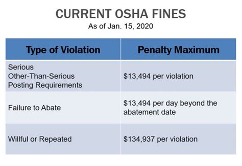 2020 Osha Penalty Amounts Increased