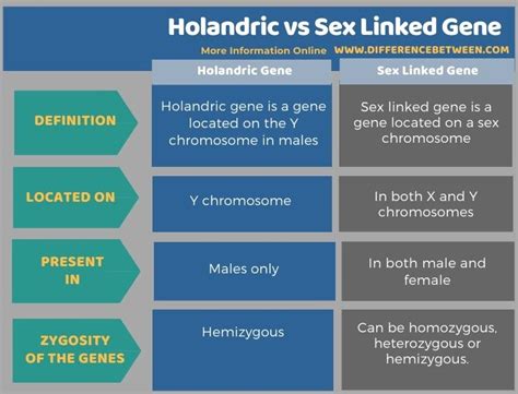 Difference Between Holandric And Sex Linked Gene Compare The