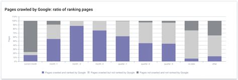 publication   understand  predict page performance