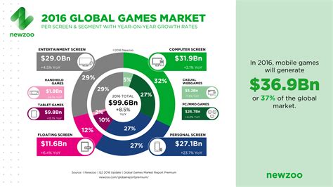 Video game market analysis