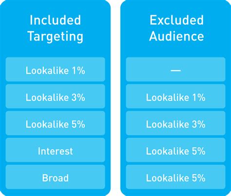 facebooks lookalike audiences  scale  campaigns