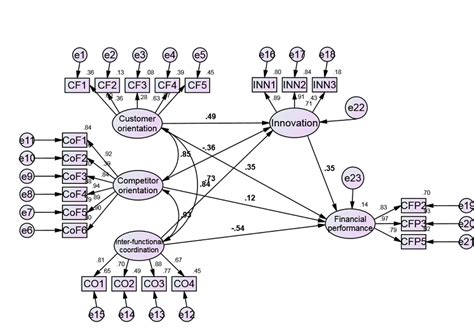 structural equation model  scientific diagram