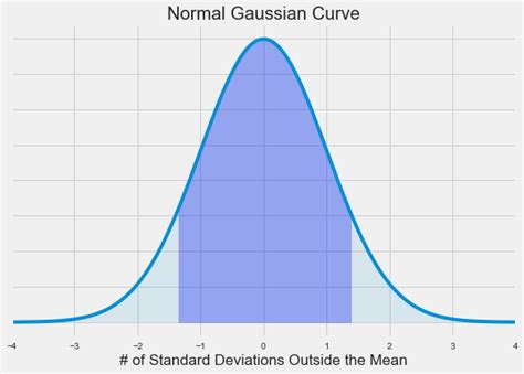 plotting  gaussian normal curve  python  matplotlib python  undergraduate engineers