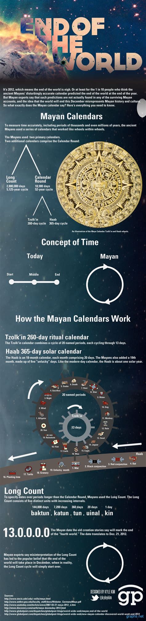 end of the world 2012 mayan infographics