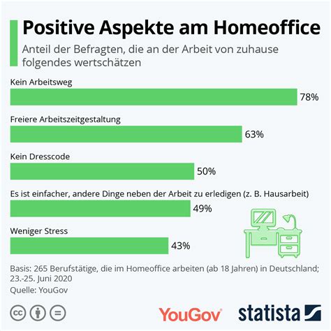 infografik positive aspekte  homeoffice statista