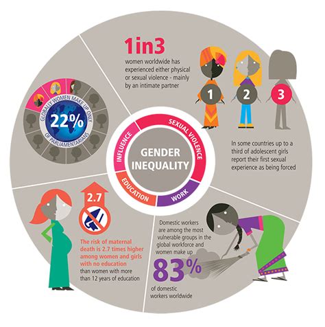 v2020 gender report gender inequality social science project gender