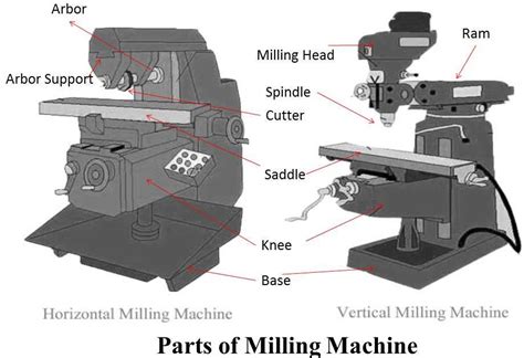 milling machine parts  working mechstudy