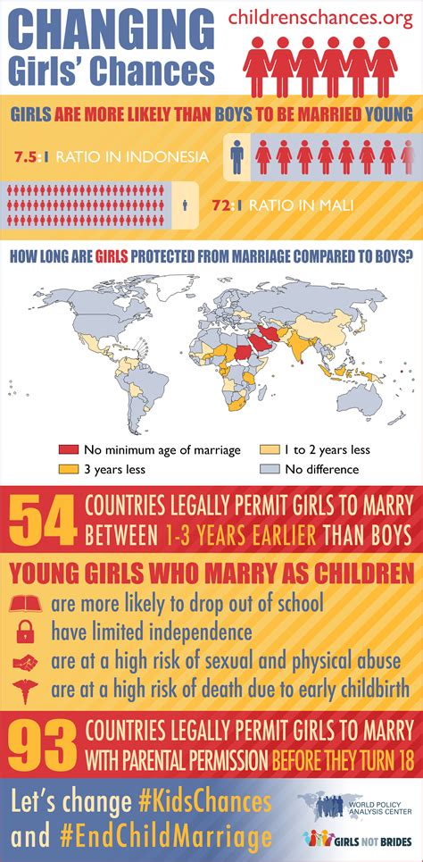 New Infographic What Do Laws Around The World Say On Age Of Marriage