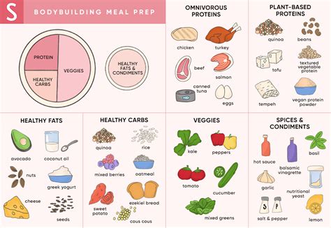 perfect meals  bodybuilding diet info psycho