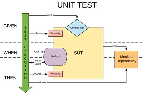 unit tests dancers code