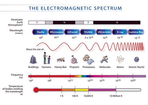 wavelength  frequency chart