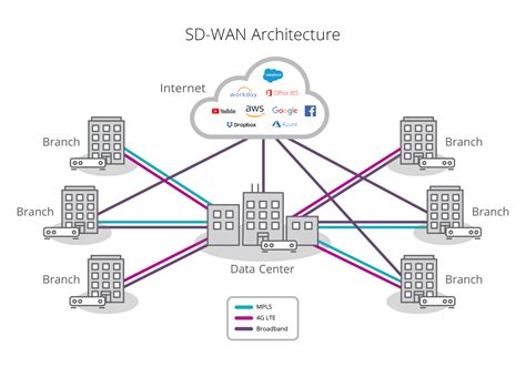 sd wan  understanding   agility communications fiber voip networks