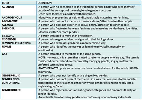 Gender Definitions Lgbtq Inclusive Sex Education
