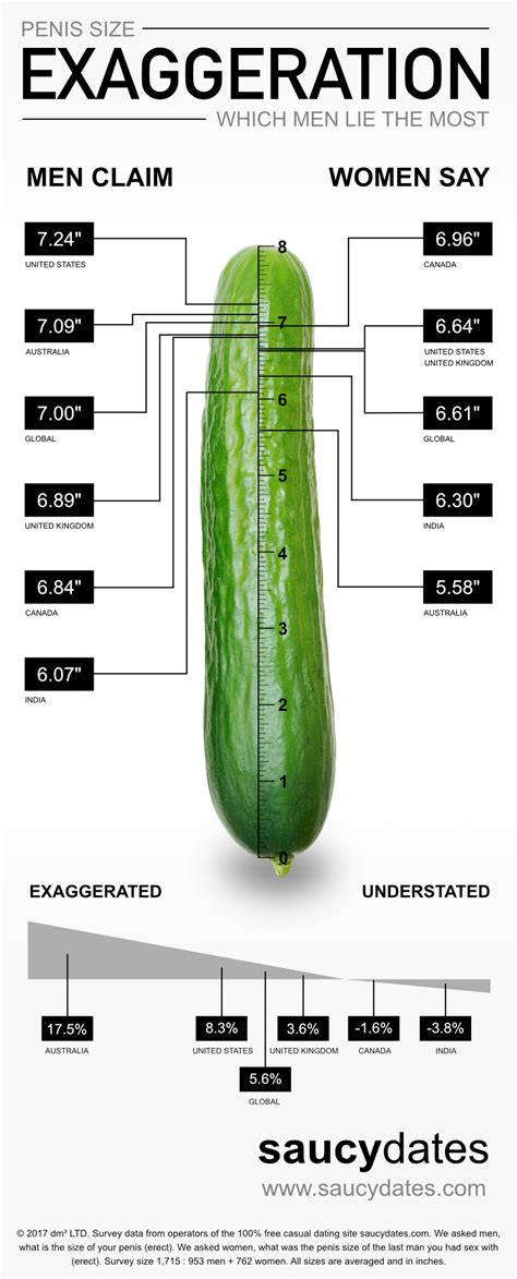 how much men actually lie about their penis size