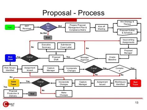 proposal management process proposal management writing assignments