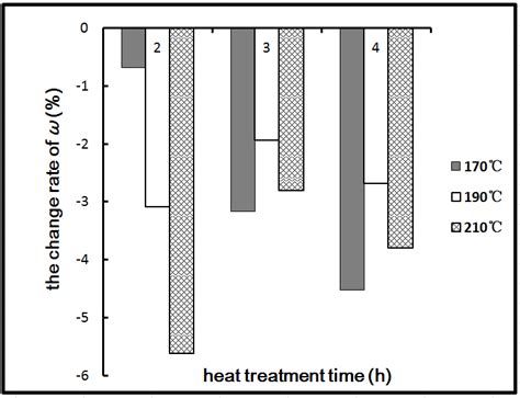 effect  heat treatment conditions   sound resistance   scientific diagram