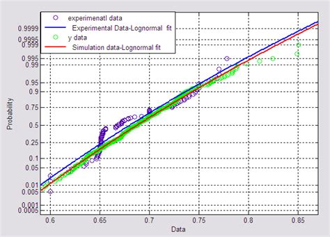log normal probability paper plot    scientific diagram