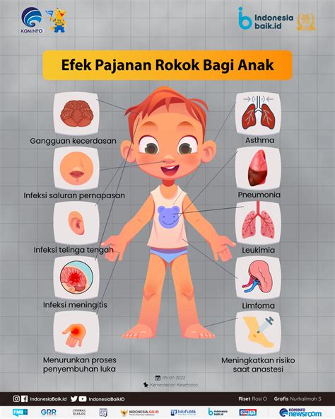 bahaya asap rokok bagi anak indonesia baik