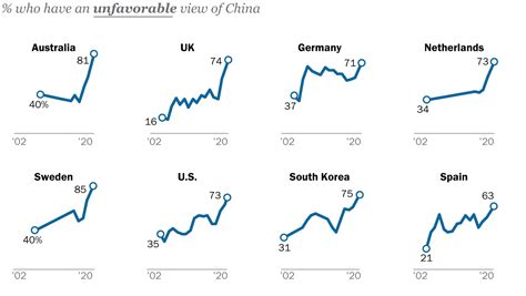 Pg 2020 10 06 Global Views China A1 Pew Research Center