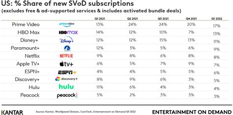 Video Streaming Market Growth Stalls In The Us