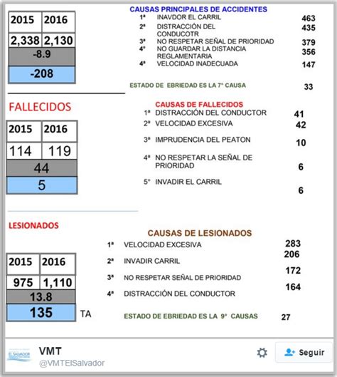 el salvador estadísticas accidentes de transito 08