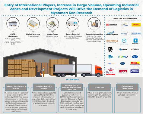 myanmar logistics industry myanmar freight forwarding industry