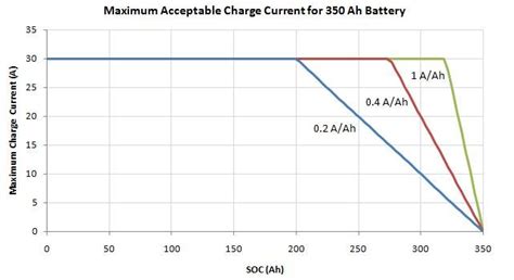 battery maximum charge rate  maximum charge current