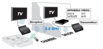 reception satellite avec  transmetteur dimage mes programmes sur toutes mes teles