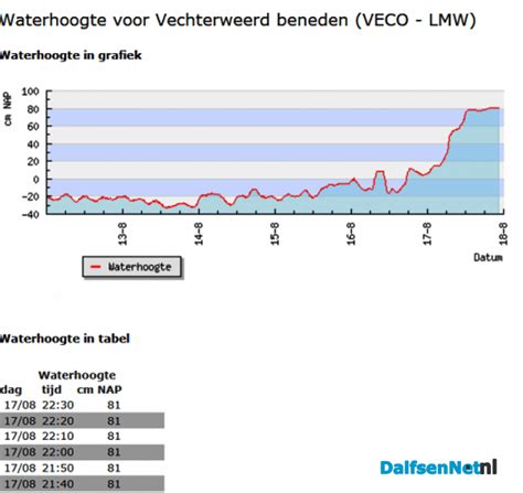 waterhoogte voor vechterweerd beneden dalfsennet