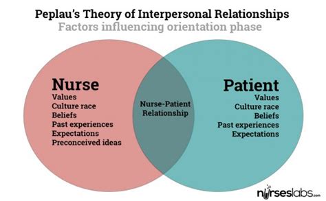 Definition Of Interpersonal Relationship Psychology Of