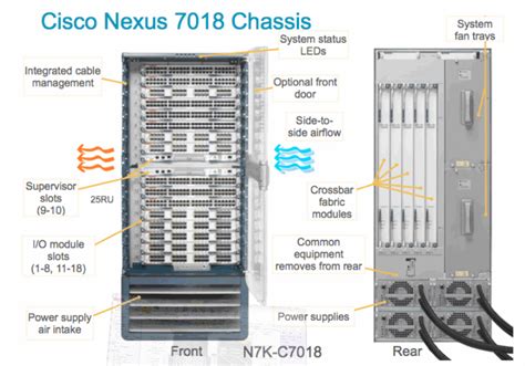 cisco nexus  chassis information route xp private network services